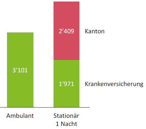 Ein ambulanter Eingriff ist durchschnittlich um rund 1 280 Franken oder 30% günstiger als ein stationärer (Abbildung 46).