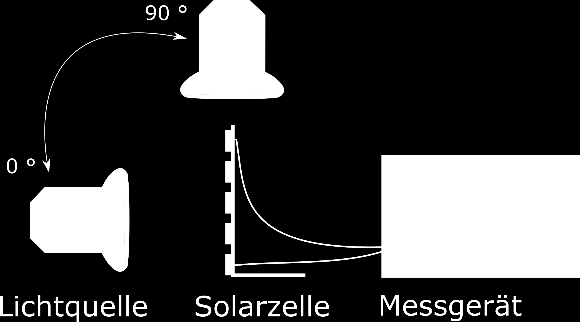 Thema: Solaranlagen Klasse 5 / 6 Neigung zur Sonne Auf vielen Hausdächern gibt es Solaranlagen, die die Sonnenenergie aufnehmen und in Strom umwandeln.