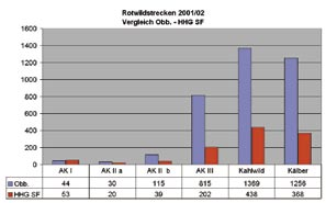 Hochwild-Hegegemeinschaft Sonthofen Der relativ hohe Anteil an Hirschen der Altersklasse IIa in der Strecke der Hochwild-Hegegemeinschaft Sonthofen resultiert auch aus hohen Fallwildanteilen.