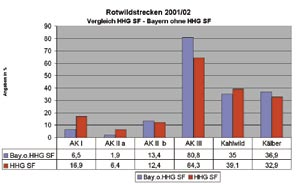 Auch die tatsächlichen Zahlen der Strecken im Jagdjahr 2001/02 verdeutlichen Unterschiede in der Rotwildbewirtschaftung: Die Rotwildfläche der Hochwild-Hegegemeinschaft Sonthofen weist ca. 85.