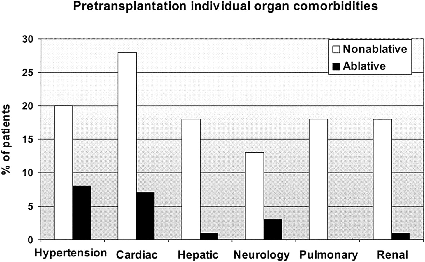 Comparison of pretransplantation individual organ comorbidities between nonablative and ablative patients Comparing morbidity and mortality of HLA-matched unrelated donor