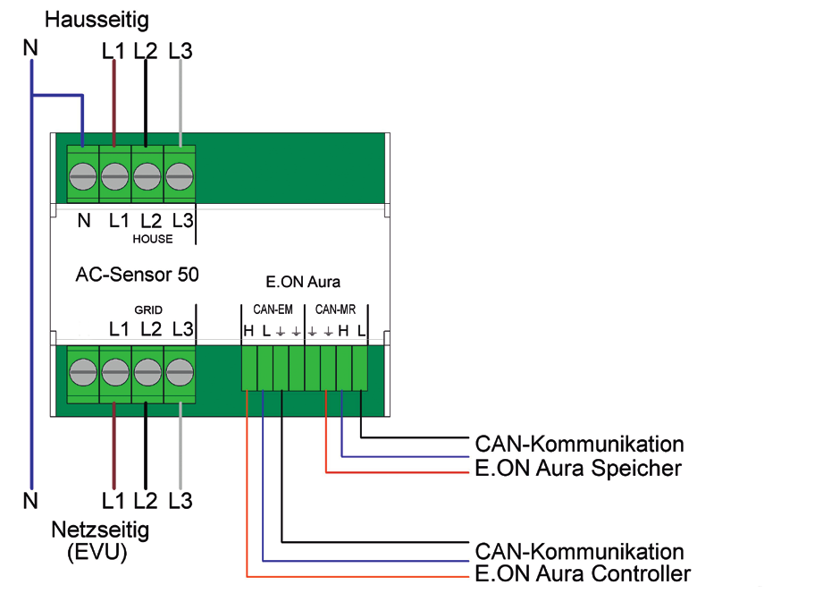 5 Einbindung des AC-Sensors Installieren Sie den AC-Sensor 50 zwischen EVU-Zähler und allen Verbrauchern ihres Haushaltes. Sehen sie hierzu die folgende Abbildung. Verschaltungsschema: E.