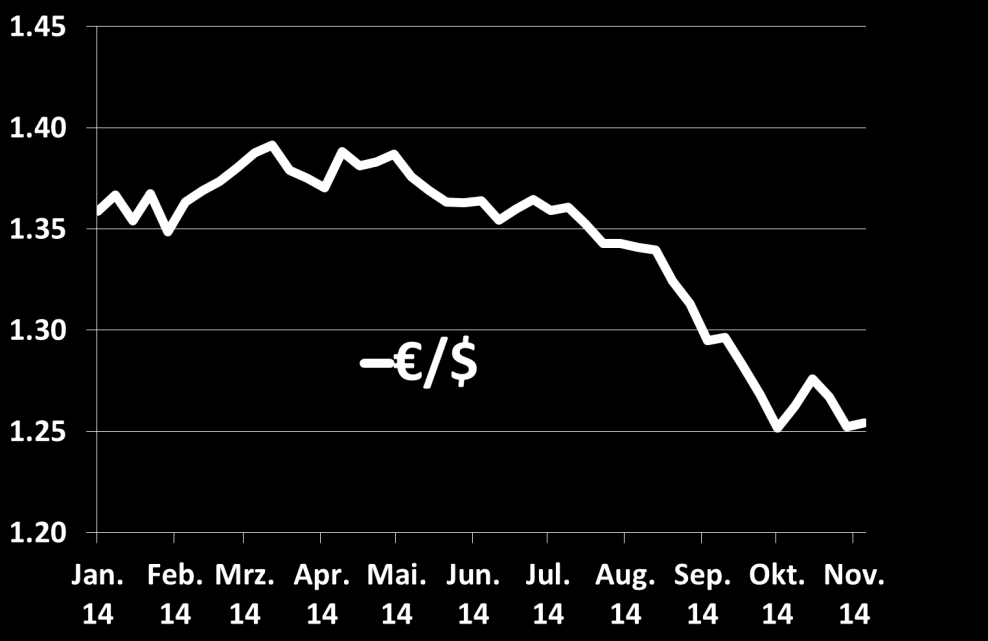Euro hat ggü.