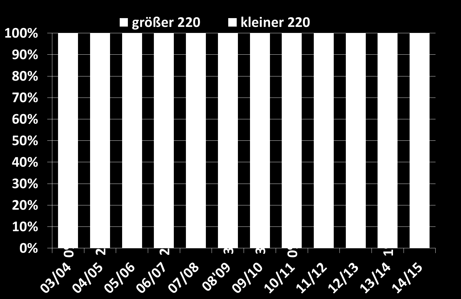 59% > 76 kg/hl Vorjahr - Fallzahl: 27% unter 140 Sek. - Fallzahl 89% über 220 Sek.