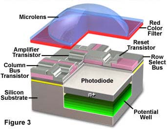 CMOS Sensor Detektorelemente werden durch komplementäre Metall Oxid Halbleiter (Complementary