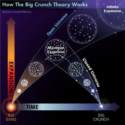 Szenario 1: Big Crunch Universum kollabiert unter der Wirkung der