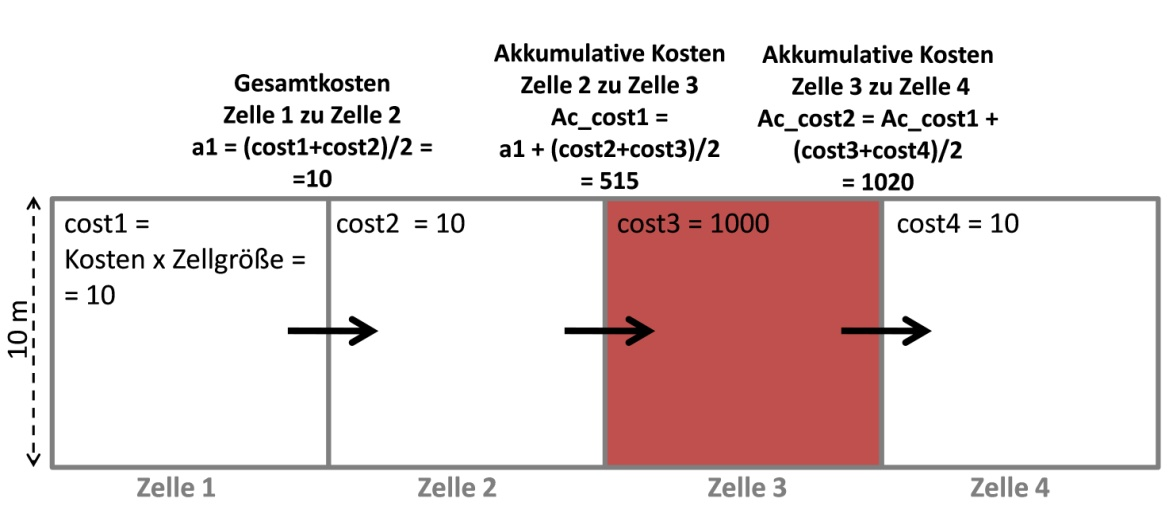 Tabelle 8.4: Beispielhafte Zuordnung von Kosten zu Rasterzellen mit und ohne Wanderhindernissen. Der Kostenwert errechnet sich aus der mit den Kosten multiplizierten Zellgröße.