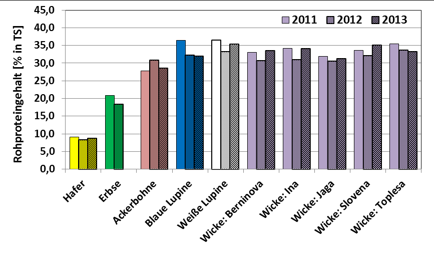 Rohproteingehalte (2011-2013) der Körnerleguminosen-Arten im Vergleich zu den