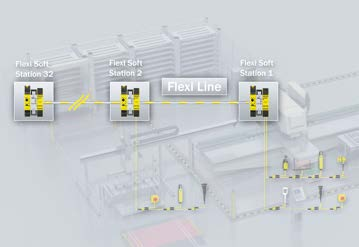Werkzeugmaschinen SIchere STeuerungsLÖsungen Flexi Line Sicherheits-Steuerungen ohne Adressierung sicher vernetzen Flexi Line ermöglicht die Vernetzung von bis zu 32 Flexi-Soft-Stationen und dies mit