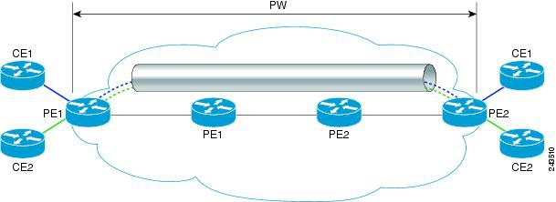 Standortkopplung über VPNs - L2VPN - Pseudowire Ein pseudo-wire (PW) ist ein Verbindung zweier Provider Edge (PE) Komponenten, zur