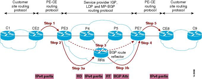 Virtual Privat Networks, L3-VPN Service 2 Anwender Prefix wird ins VRF von PE3 aufgenommen P3 exportiert die Routen des Anwender VRF in MP-BGP als VPNv4 Routen.