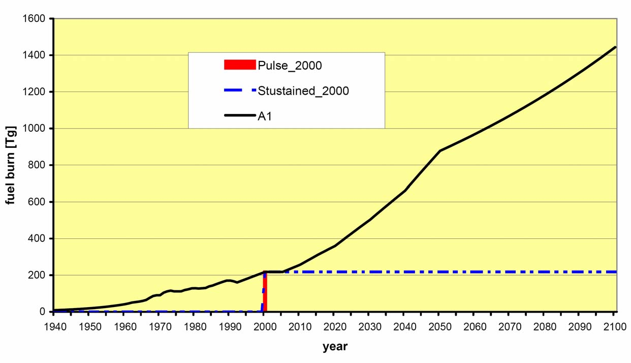 Pulse and sustained emissions Pulse_2000: Aviation emissions only in