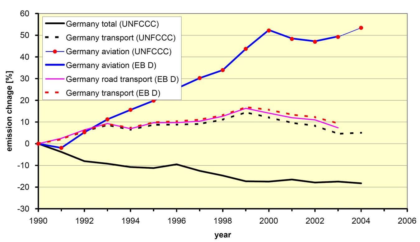 Change of German equivalent CO 2 emissions relative to 1990 Kyoto