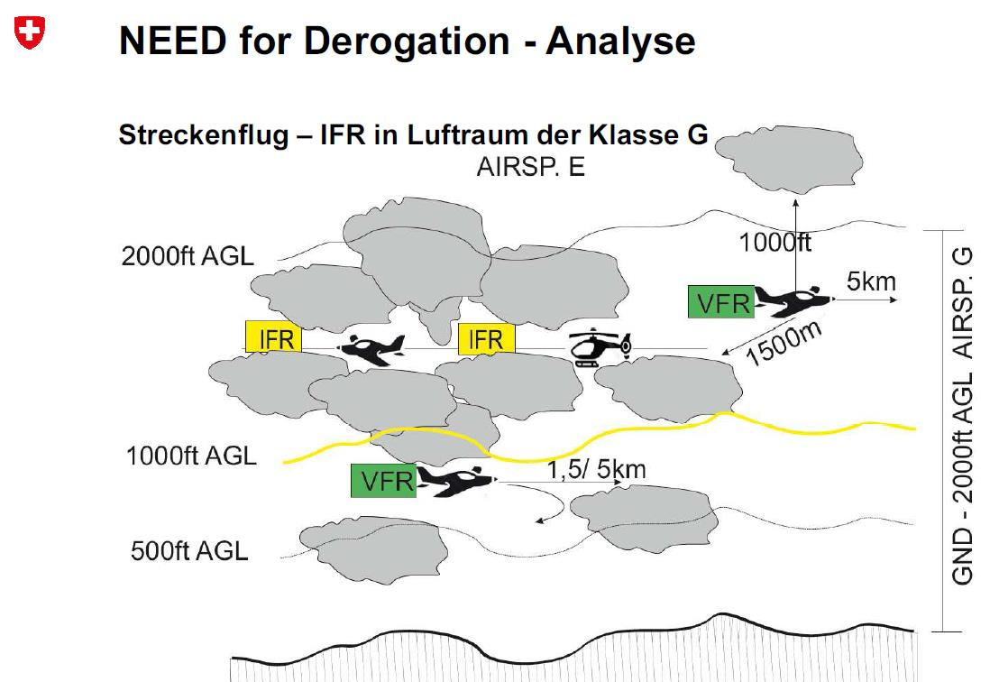 BAZL aufgrund des Antrags seitens AeCS: Analyse des BAZL -> Wieder-erwägung / Rückzug der Derogation