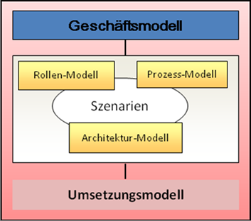 Rollen-Modell = Subjekt = Wer? z.b. Bauanfrage (Rolle des Prüfers) Prozess-Modell = Verb = Was wird gemacht?