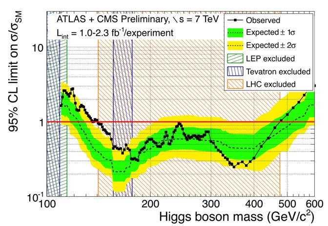 Suche nach dem Higgs-Boson 19.11.