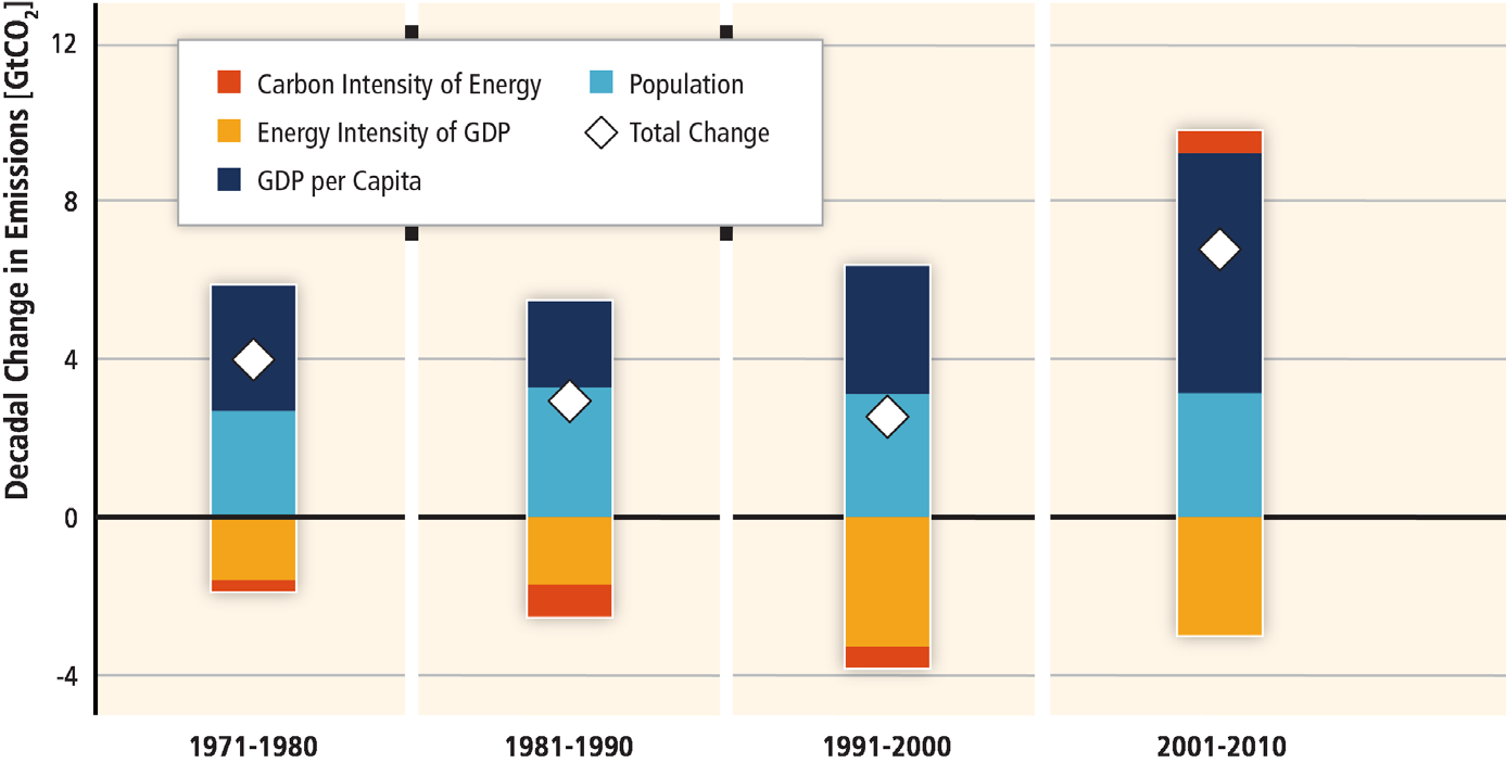 THG Emissionen steigen mit dem Anwachsen von BIP und Bevölkerung.