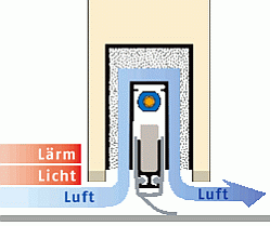Überströmöffnung Empfehlung von Pluggit: Türspalt