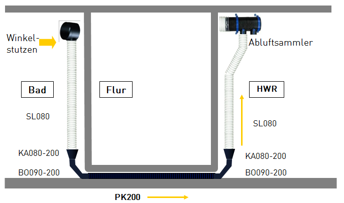Abluftanschluss über PluggFlexkanal bis 45m³/h mit PK200 Alternativ, für max.