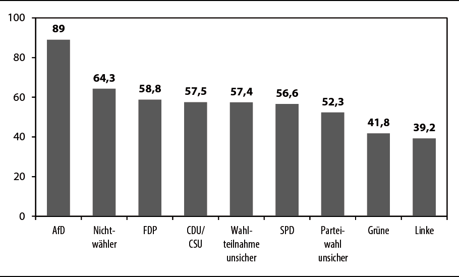 Grafik 16: Zustimmung zur Aussage Sinti und Roma neigen zur