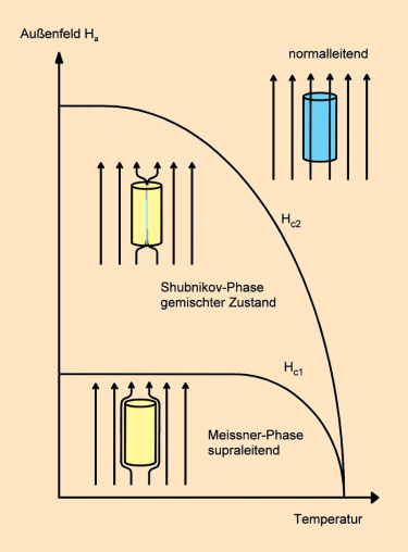 Im Teilchenbild wird der elektrische Widerstand als inelastischer Stoß von Ladungsträgern mit Atomrümpfen erklärt.
