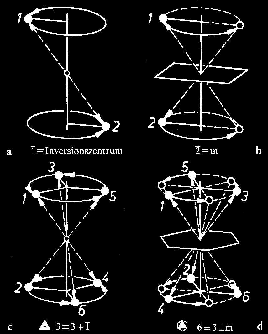 A. N. Danilewsky 47 zu a) Koppelung: Koppelung von Drehachsen und Inversion = Drehinversionsachsen Drehung um 36 + i 1 = i 18 + i 2 = m 12 + i 3 (Koppelung=Kombination, Abb. 2.4. 3) 9 + i 4 (Abb. 2.4. 4a) 6 + i 6 = 3/m (Koppelung = Kombination,Abb.
