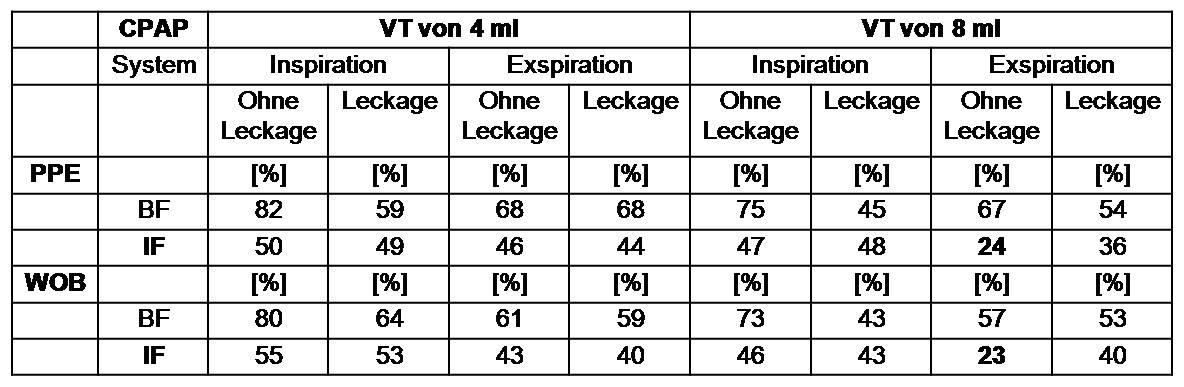 4 Ergebnisse Tabelle: PPE und WOB in Relation zum maximalen Spitzendruck bei der CPAP Erzeugung mit konventionellen PT (Angaben in Prozent) Beide Systeme, sowohl das IF-System als auch das BF-System,