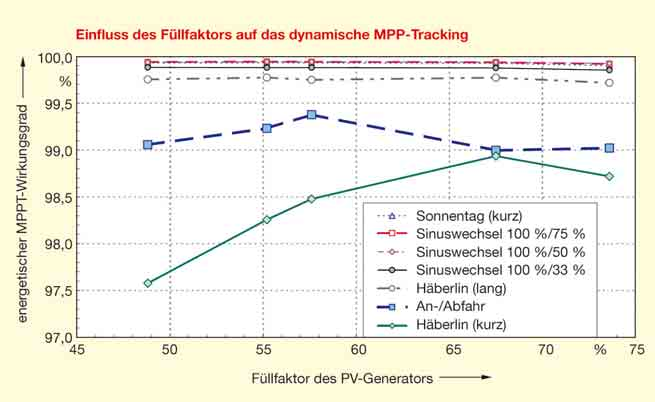 Tafel ➊ Wirkungsgrad des statischen MPP-Trackings an einem wolkenlosen Sonnentag mit unterschiedlichen Füllfaktoren [4] Füllfaktor 48,80 % 55,20 % 57,60 % 67,50 % 73,60 % MPP-Tracking-Wirkungsgrad