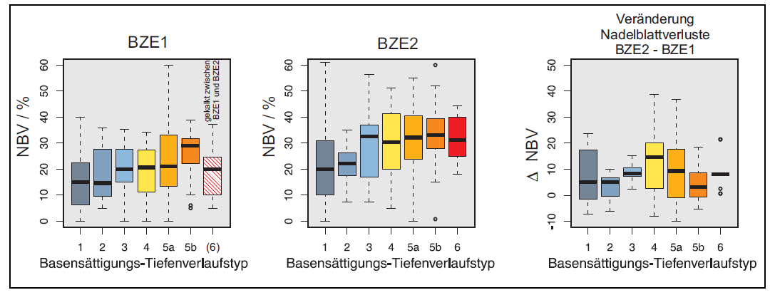 Basensättigung-Tiefenverlaufstyp, Nadel-/Blattverluste (NBV) im Zeitvergleich BZE1 / BZE2, und deren Veränderung