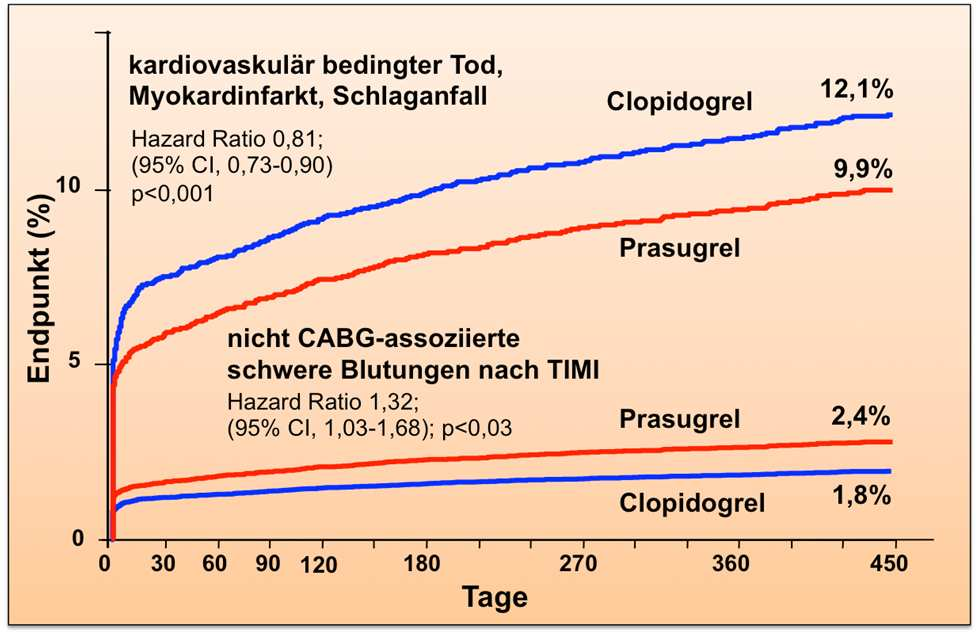 TRITON-TIMI 38 Prasugrel versus Clopidogrel bei akutem Koronarsyndrom Gesamtpopulation Diabetiker (ACS-PCI