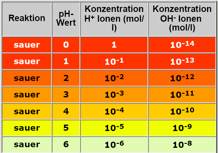 ph-wert, Ionenkonzentration im Wasser Tabelle 1: Zusammenhang zwischen ph-wert und Wasserstoff-Ionenkonzentration.