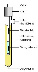 5.2 Vergleichselektrode, Aufbau und Funktion Bild 5: Aufbau der Vergleichselektrode Die Vergleichselektrode, gleichbedeutend mit Bezugselektrode, wird schematisch in Bild 5 dargestellt.