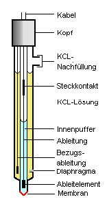 5.3 Einstabmeßelektrode Bild 6: Aufbau der Einstabmeßkette In der Einstabmeßkette sind Meßelektrode und Vergleichselektrode konstruktiv zusammengebaut. Bild 6 zeigt, wie das aussieht.