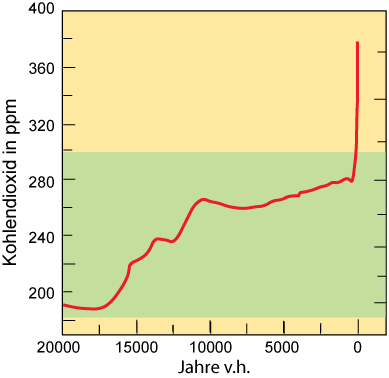 Entwicklung des Kohlendioxidgehalts in der Atmosphäre 2007: 383 ppmv CO 2
