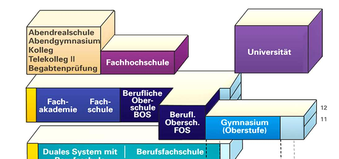 Die Vielfalt des bayerischen Schulsystems 13 Schularten unterschiedliche