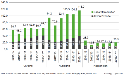 Kasachstan von 2011/12 bis 2015/16 und