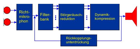 Akustische Messungen an einem digitalen Hörgerät Harald Bonsel 06/2015 Seite - 1 - Funktionsprinzip eines Hörgerätes: Für Betrachtungen und Ausführungen in der Folge ist es Hilfreich zu wissen wie