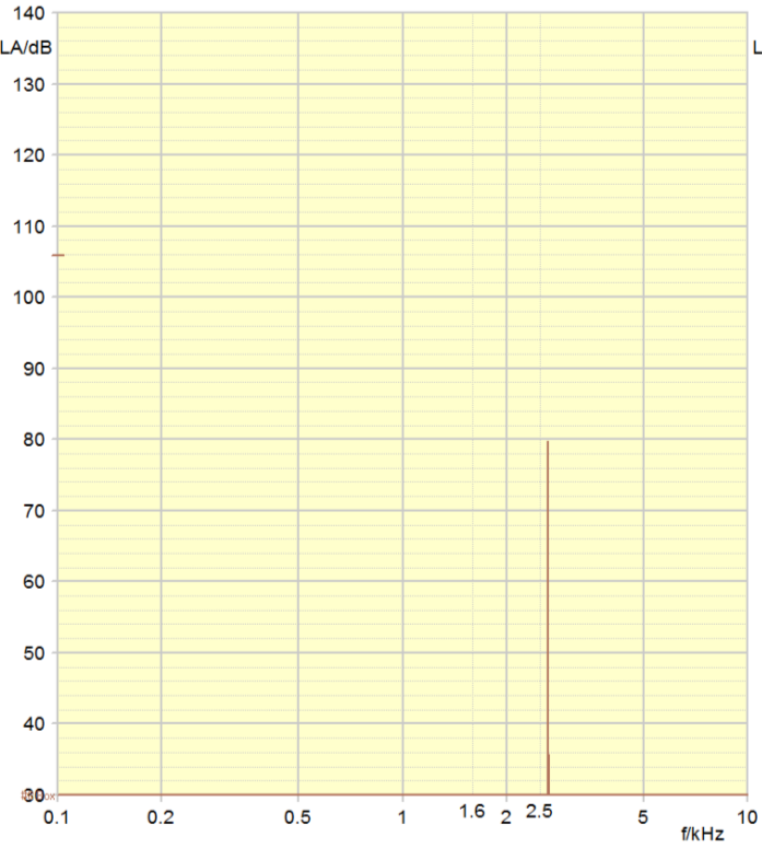 Akustische Messungen an einem digitalen Hörgerät Harald Bonsel 06/2015 Seite - 11 - Abbildung 16: Sinuston mit 2675Hz - Eingangssignal Abbildung 15: Sinuston mit 2675Hz - Ausgangssignal Abbildung 14: