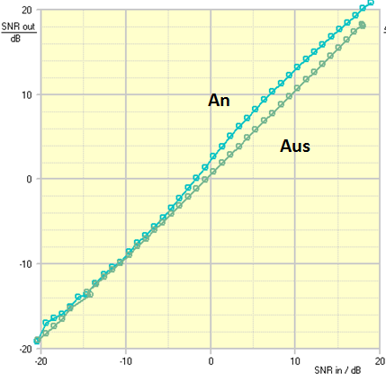 Im oberen Diagramm der Abbildung zu erkennen durch den abfallenden Teil der Kurve. Danach werden die Spitzen und Täler der Sprache (auch Dynamik genannt) wieder deutlich größer.