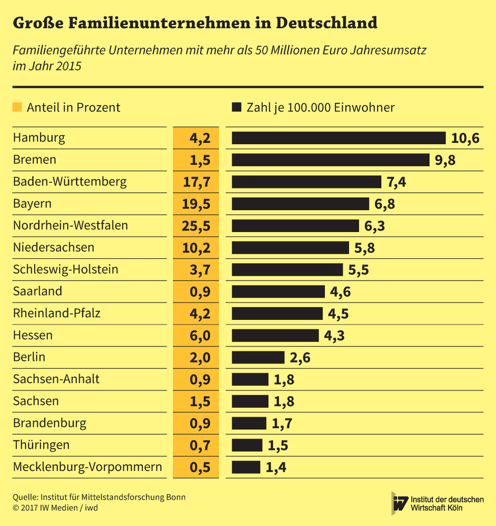 Wo die großen Familienbetriebe sitzen... Absolut gerechnet führt Nordrhein-Westfalen mit knapp 1.200 Firmen das Bundesländerranking an. Doch pro 100.