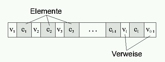 B-Bäume: Struktur einer Seite Jede Seite enthält i geordnete Elemente (Schlüsselwerte), wobei es ein Wert m existiert, so dass m i 2.