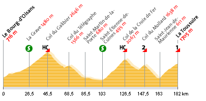 2. Tour de France Sie sehen hier das Höhenprofil der 16. Etappe der letzten Tour de France (2006).