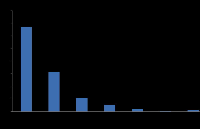 Verdachtsdiagnosen der behandelten Patientinnen (n=235) im Zeitraum 1998-2010 (%)