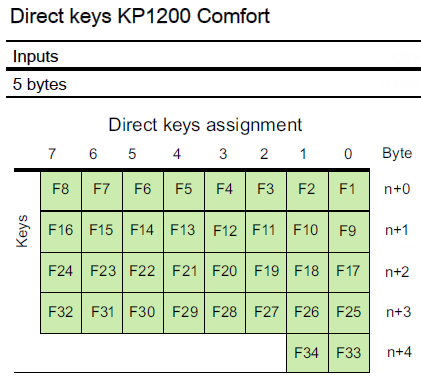 Die Abbildung 3-2 zeigt den Eingangsbereich der Direkttasten-Zuordnungstabelle eines KP1200 Comfort Panels.