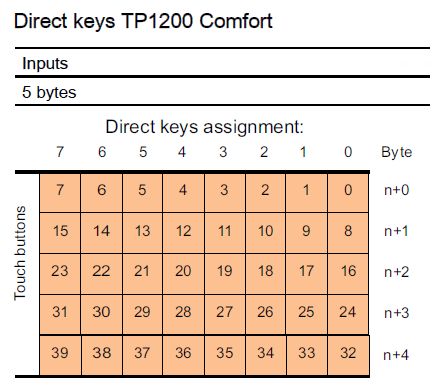 3 Funktionsweise 3.1 Allgemein Touch Panel Für jedes Touch Panel gibt es eine Direkttasten-Zuordnungstabelle.