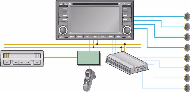 Radio/Navigationssystem 2 Das Radio/Navigationssystem 2 verfügt als Audioquelle über einen Tuner, einen internen Verstärker und einen Compact Disc Player, es besteht die Möglichkeit einen externen