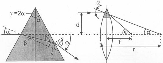 1.3 Linsen und optische Abbildungen 1 Im allgemeinen werden sphärische Linsen durch die Kurvenradien ihrer beiden Oberflächen beschrieben.