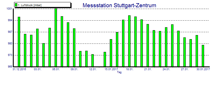 Abbildung 12: 30.1.17 Tief Hubert dringt nach Deutschland ein und bringt Warmluft und Regen (Quelle: wetter.net) Abbildung 13: Druckverlauf im Januar gemessen vom städt.
