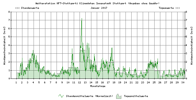 Meteorologische Situation im Raum Stuttgart Die Feinstaub-Episode begann mit dem Feinstaubalarm am Montag 16