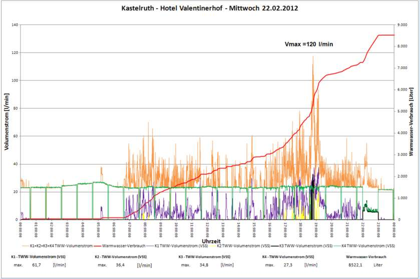 > Hotel Valentinerhof Kastelruth Datenlogging Spitzenvolumenstrom ca. 120 l/min Verbrauch ca.